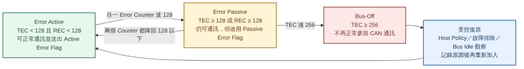 CAN 節點從 Error Active、Error Passive 到 Bus-Off 與受控復原的狀態