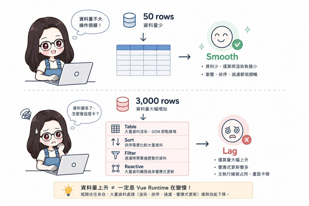 你知道 50 筆和 3000 筆的差別嗎？ 
