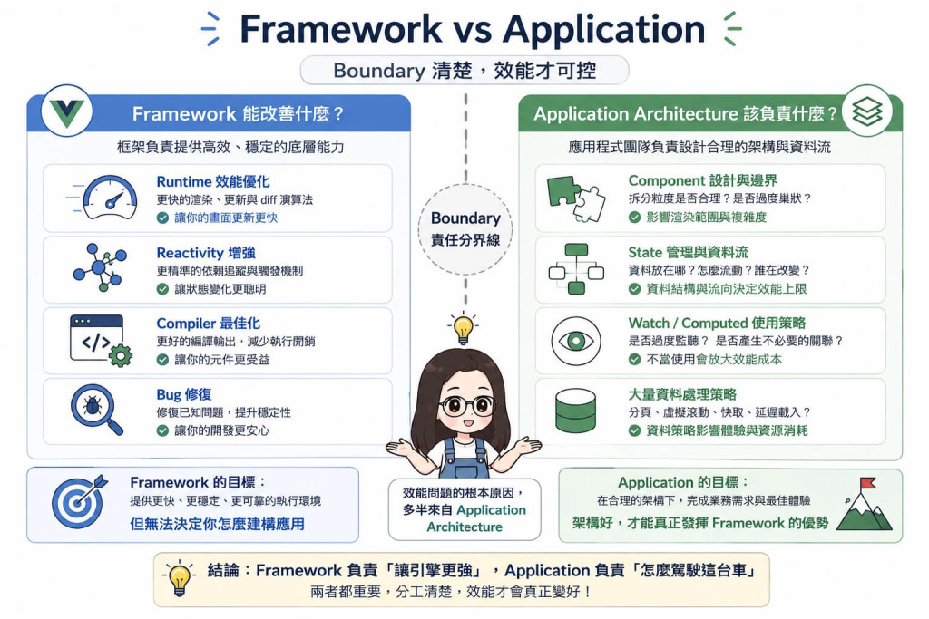 Framework vs Application