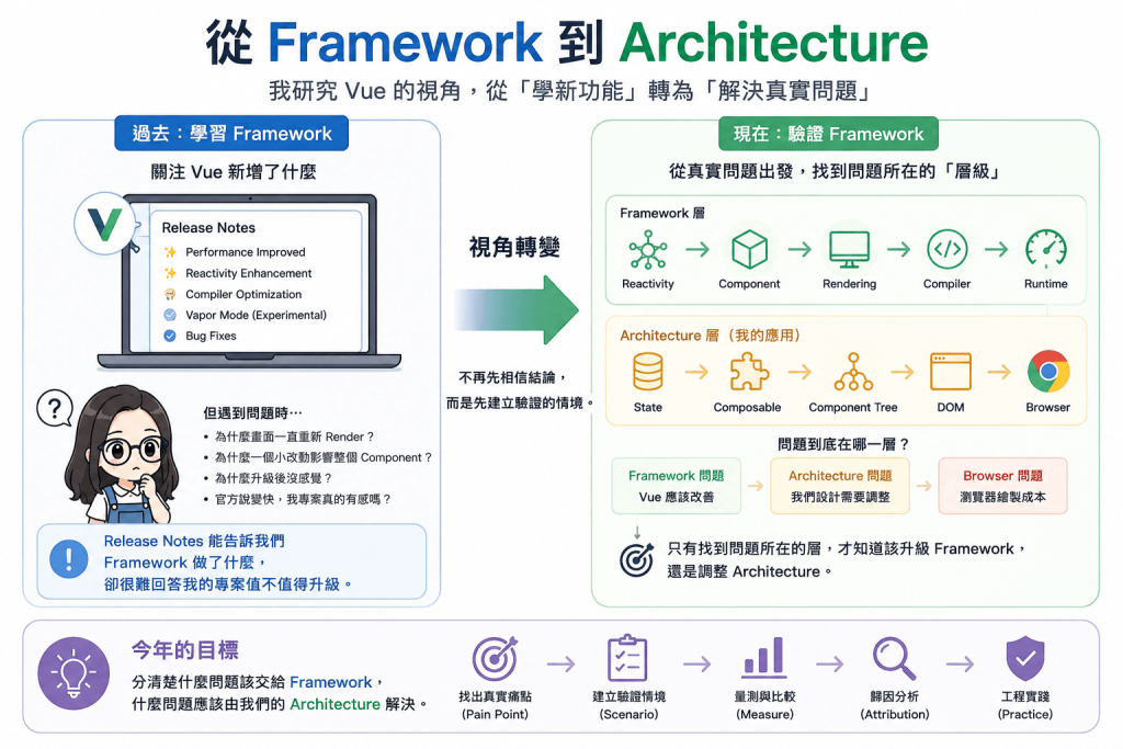 Framewotk to Architecture