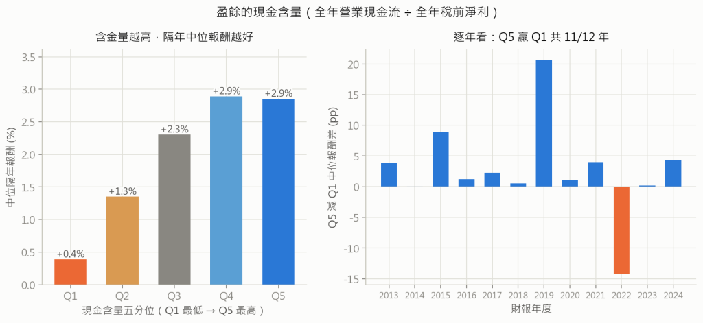 現金含量五分位