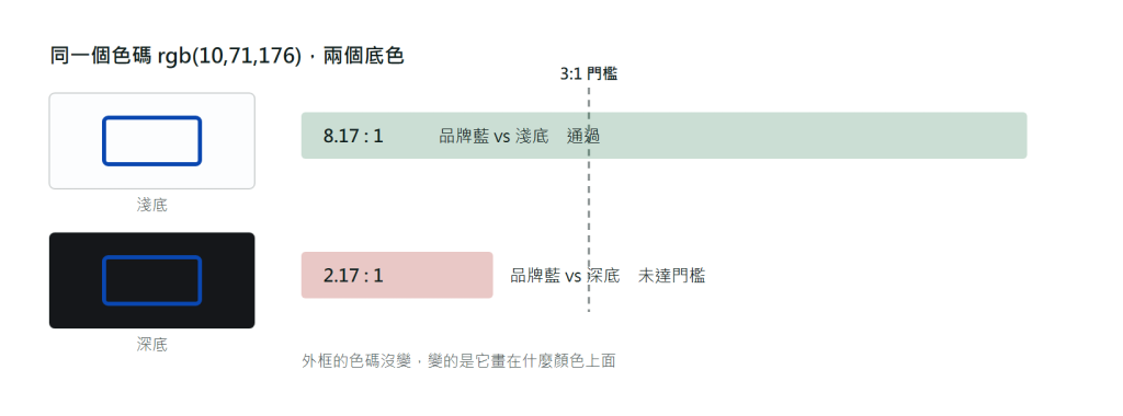 焦點外框對比對照圖：同一個色碼 rgb(10,71,176) 品牌藍，在淺色底 rgb(252,253,254) 上對比 8.17 比 1，在深色底 rgb(21,23,26) 上對比 2.17 比 1，圖中標出 WCAG 2.4.13 要求的 3 比 1 門檻線，淺色那一端遠高於門檻，深色那一端落在門檻之下