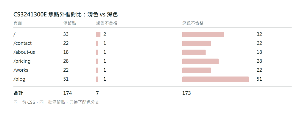 六個頁面在淺色與深色下的焦點外框失敗數對照表：首頁從 33 個停留點中 2 個不合格變成 32 個不合格，聯絡頁 1/22 變 22/22，關於頁 1/18 變 18/18，方案頁 1/28 變 28/28，作品頁 1/22 變 22/22，部落格 1/51 變 51/51，六頁合計從 174 個停留點中 7 個不合格變成 173 個不合格