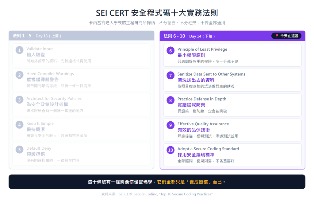 SEI CERT 安全程式碼十大實務法則，今天談的是後五條