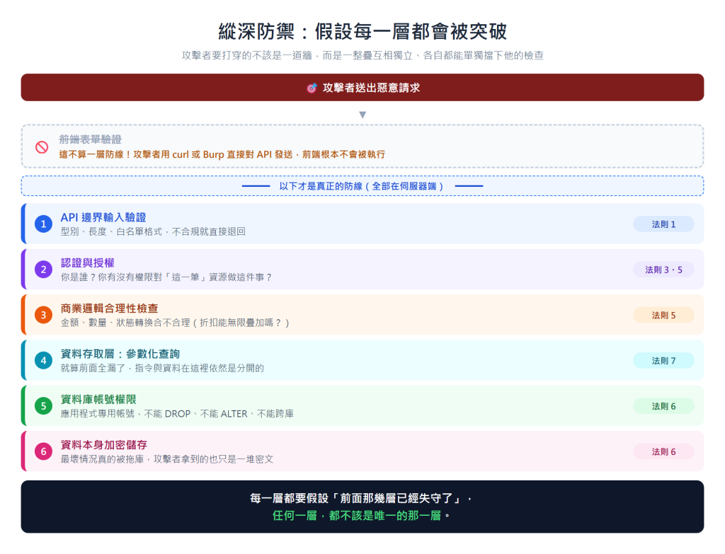 縱深防禦六層模型：前端驗證不算防線，真正的防線全部在伺服器端
