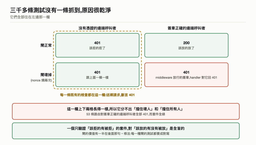 閘的另一半