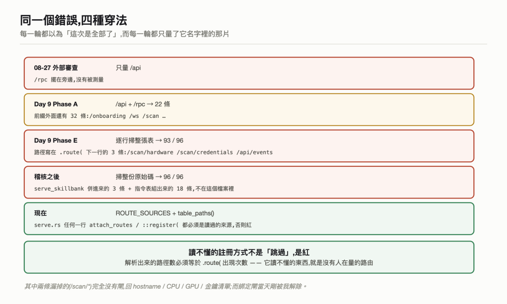 四種穿法
