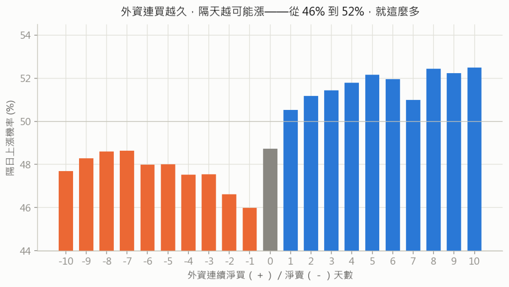 連買天數