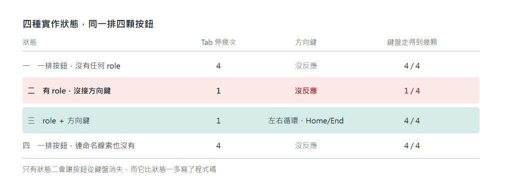 頁籤群組四種實作狀態的對照表:狀態一沒有任何 role,Tab 停 4 次、方向鍵沒反應;狀態二有 role 但沒接方向鍵,Tab 只停 1 次、方向鍵沒反應,三顆按鈕從鍵盤消失;狀態三 role 與方向鍵都做,Tab 停 1 次、左右循環與 Home End 正常;狀態四沒有 role 也沒有命名線索,Tab 停 4 次、方向鍵沒反應