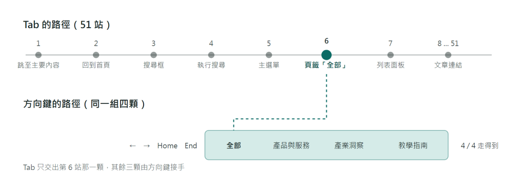 部落格頁面的鍵盤路徑圖:Tab 鍵共 51 個停留點,第六站是四顆分類頁籤中的「全部」,第七站直接跳到文章列表面板,另外三顆頁籤「產品與服務」「產業洞察」「教學指南」不在 Tab 路徑上,改由左右方向鍵、Home 與 End 在群組內循環移動