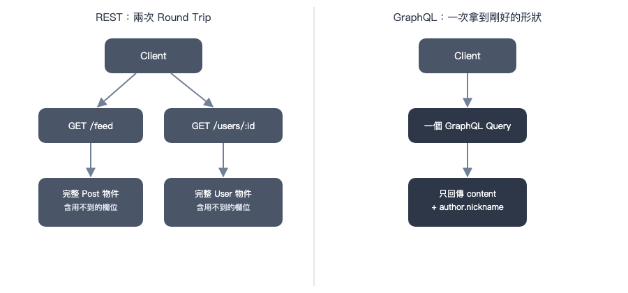 REST 與 GraphQL 回傳資料形狀比較圖