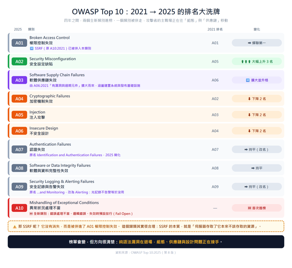OWASP Top 10 從 2021 到 2025 的排名變化對照表