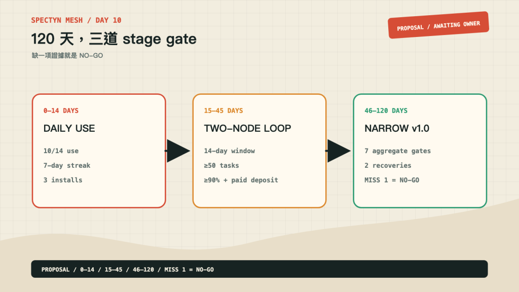 0 到 120 天的三段 stage-gate 提案