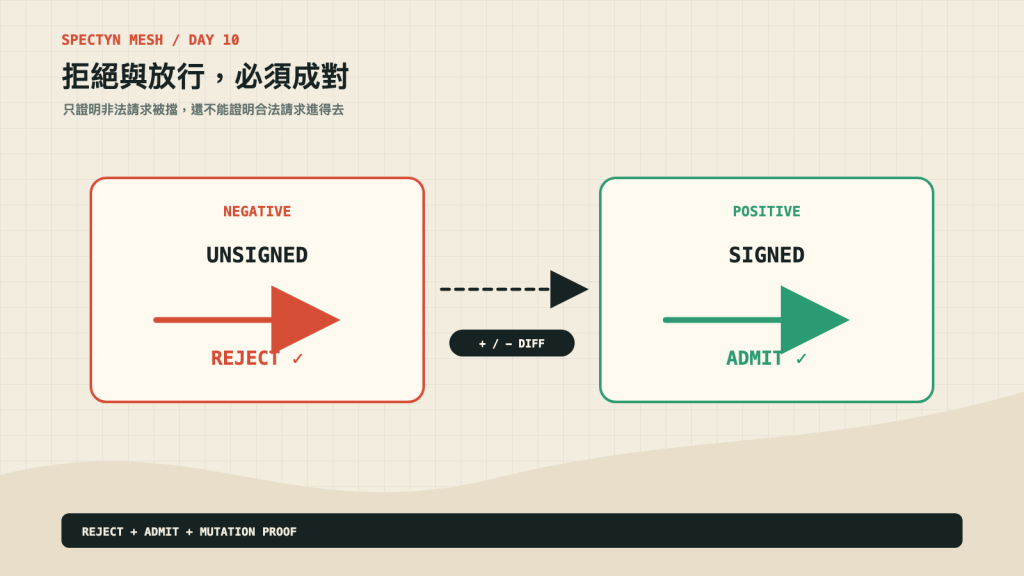 拒絕與放行測試必須成對