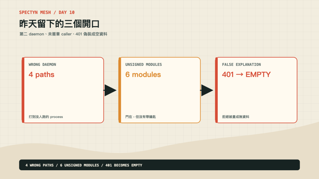Day 9 留下的三個開口：第二 daemon、未簽章 caller、錯誤的 401 解釋