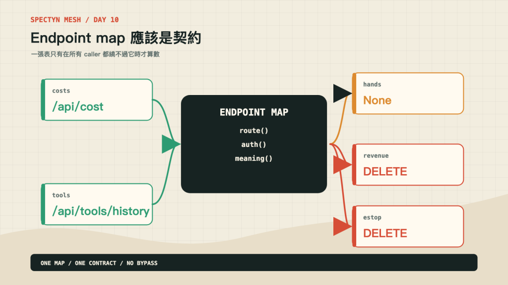Endpoint map 作為所有 caller 的單一契約