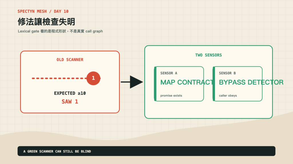 Lexical gate 失明與雙感測器修法