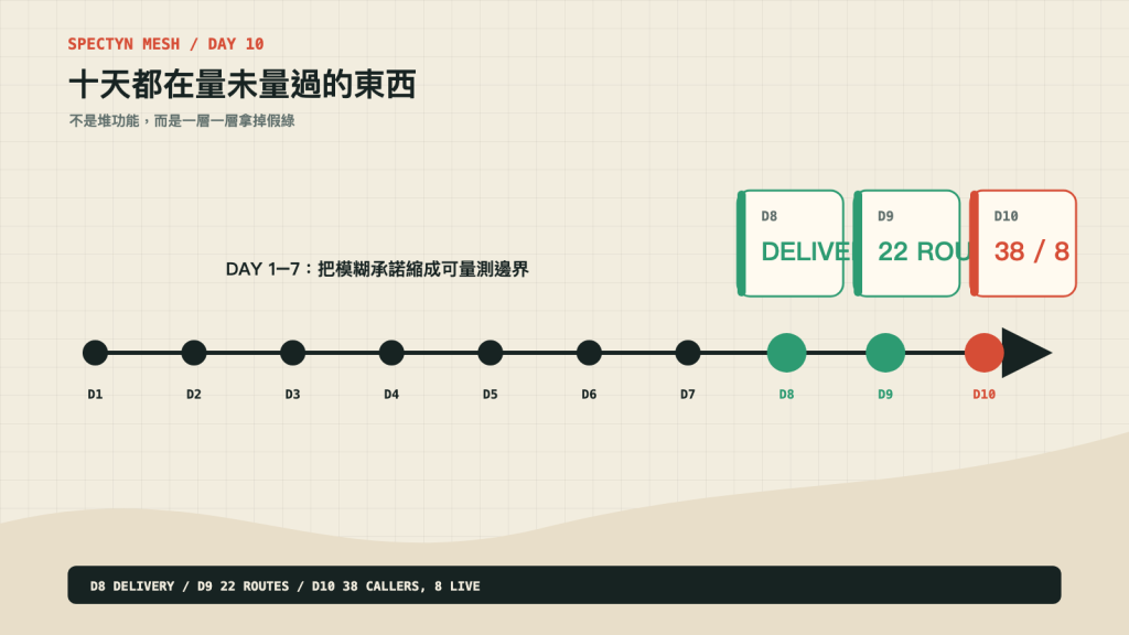 Day 1 到 Day 10 的量測時間軸