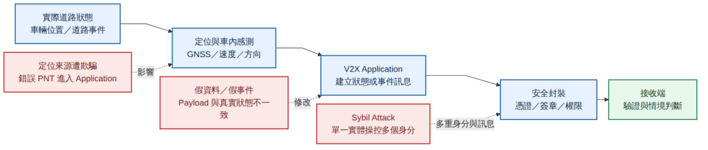 GNSS 欺騙、假資料與 Sybil Attack 分別影響 V2X 資料流的不同位置