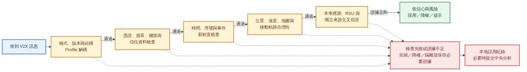 V2X 訊息從格式與簽章驗證一路走到新鮮度、合理性及獨立佐證