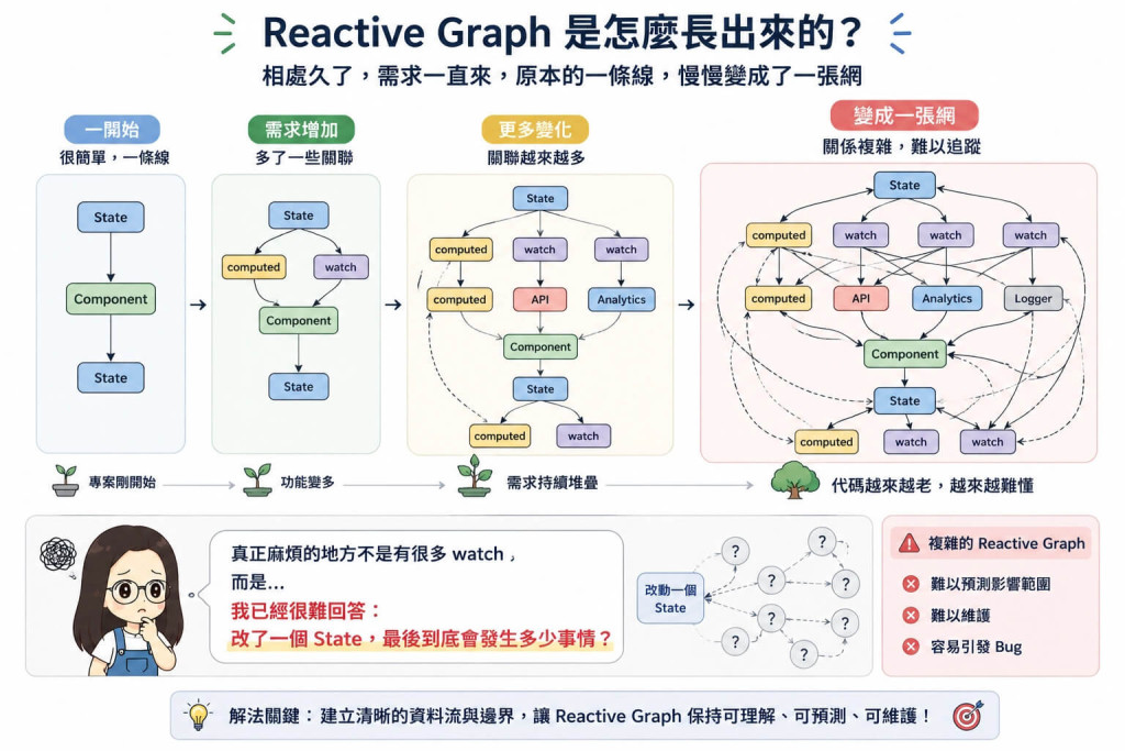 Reactive Chain 開始長大了