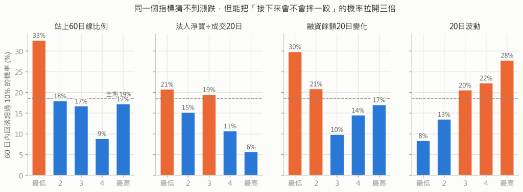 崩跌機率