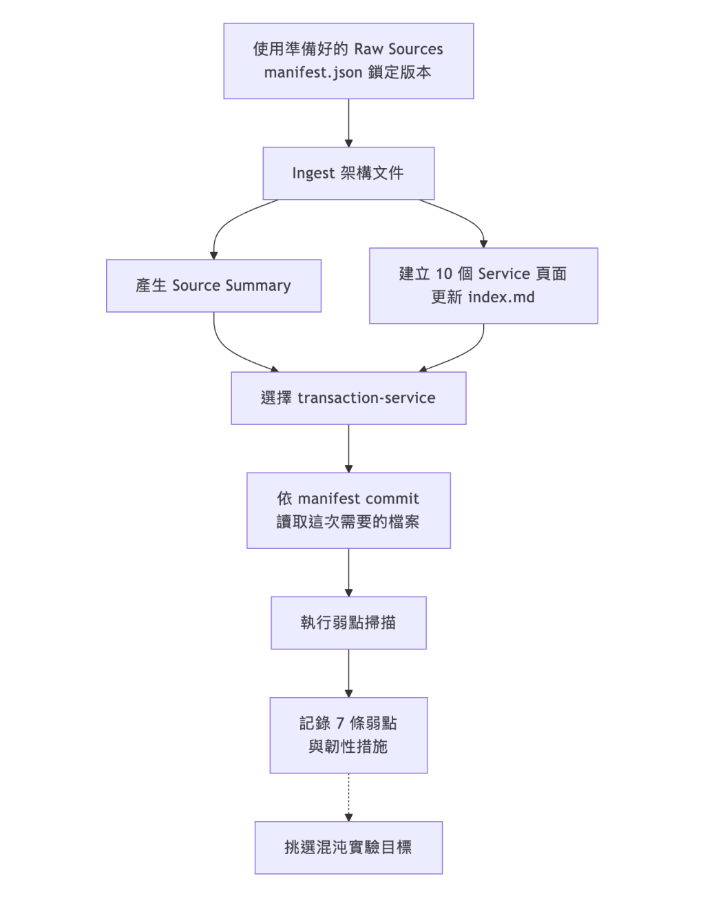 流程