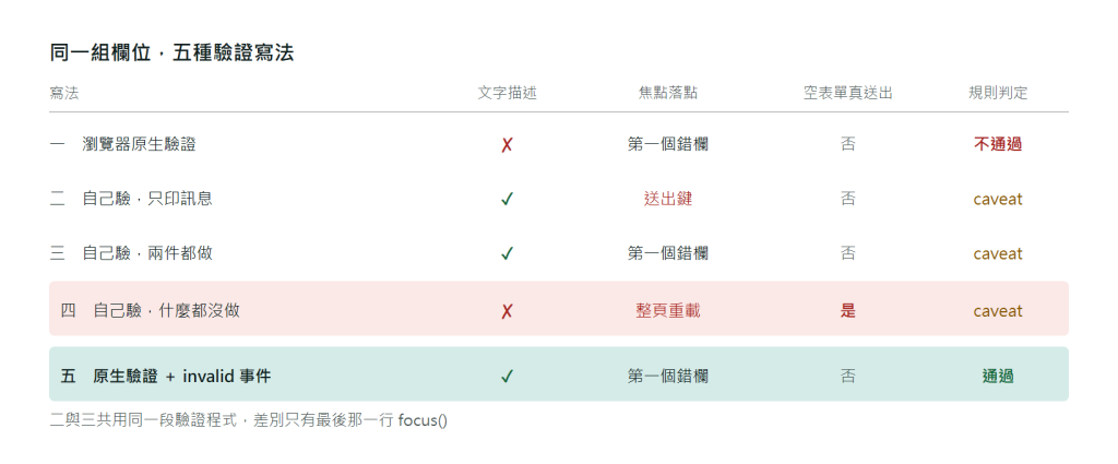 必填錯誤提示五種寫法的對照表:狀態一用瀏覽器原生驗證,沒有文字描述、焦點跳到第一個錯欄、空表單不會真的送出、規則判定 fail;狀態二自己接手驗證只印訊息,有文字描述、焦點留在送出鍵、不會真送出、判定 caveat;狀態三自己接手兩件都做,有文字描述、焦點跳到第一個錯欄、不會真送出、判定 caveat;狀態四自己接手但什麼都沒做,沒有文字描述、整頁重載、空表單真的送出、判定 caveat;狀態五留著原生驗證再用 invalid 事件補上文字描述,有文字描述、焦點跳到第一個錯欄、不會真送出、規則不報等於通過
