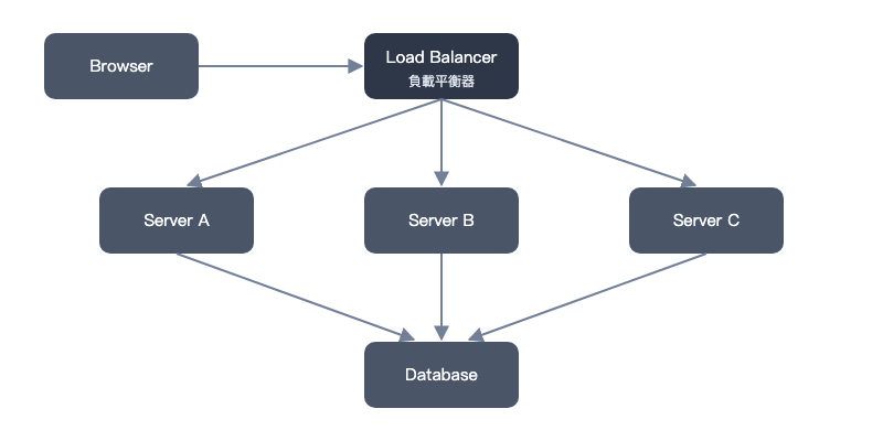 Load Balancer 放在 Client 與 Application Server 之間的架構圖