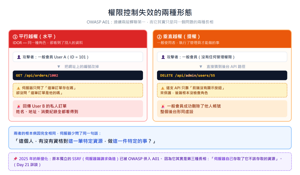 權限控制失效的兩種形態：平行越權（IDOR）與垂直越權（提權）