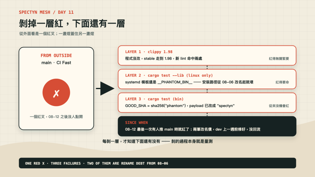 從外面看是一個紅叉；剝開是 clippy，再剝開是壞掉一個月的 Linux 安裝路徑