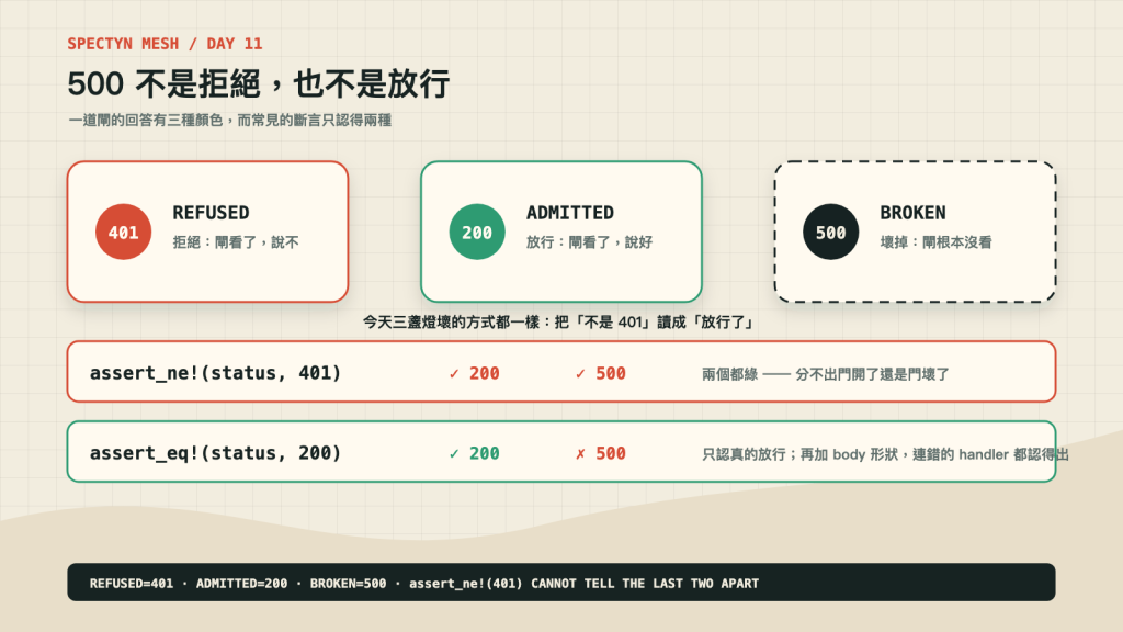 拒絕 401、放行 200、壞掉 500：assert_ne!(401) 對後兩者都是綠的
