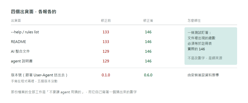 四個出貨面各報各的規則數對照圖：修正前，指令說明寫 133、README 寫 133、AI 整合文件寫 129、agent 說明書寫 129，而工具內實際有 146 條，版本號手寫 0.1.0 五個版本沒動；修正後，四處全部與 146 一致，版本號改由安裝後設資料推導，並由兩條守門測試持續比對