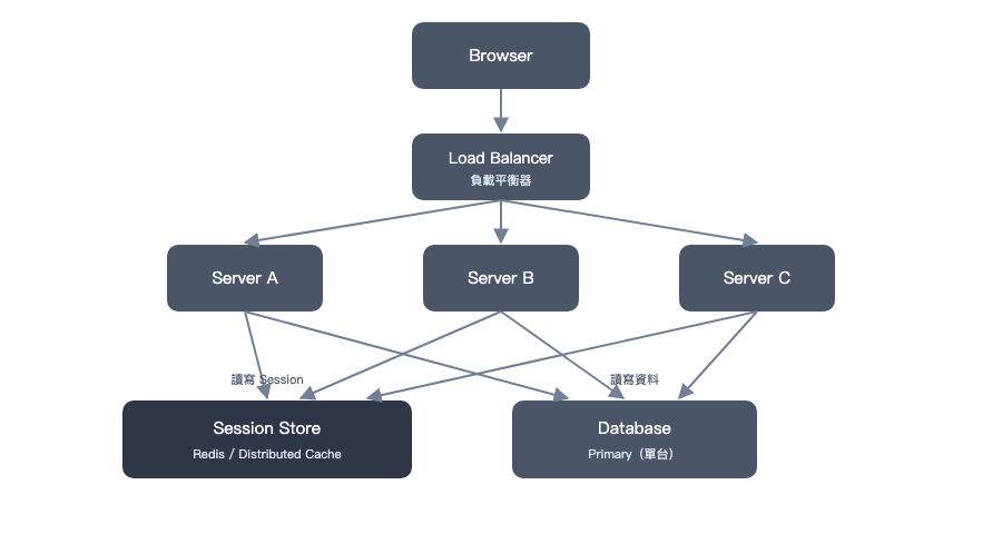 加上共用 Session Store 後的 Stateless Server 架構圖