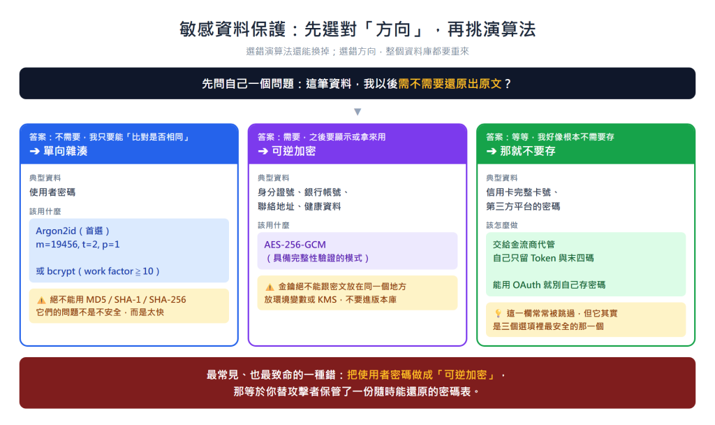 敏感資料保護決策圖：先判斷需不需要還原原文，再選演算法