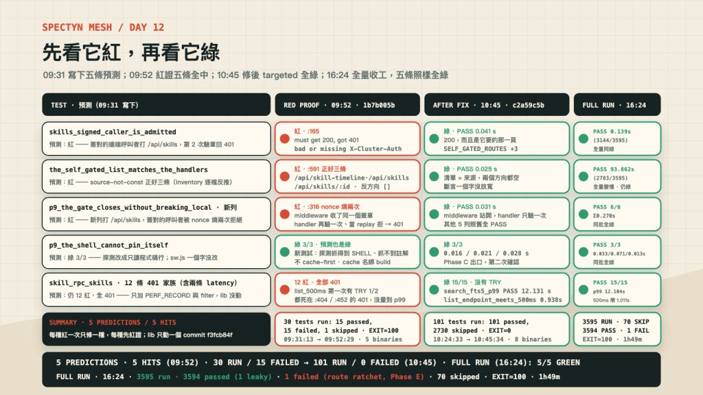 Day 12 紅證計分板:五條預測、09:52 紅證、10:45 修後 targeted、16:24 全量——只有留案的 route ratchet 一條紅