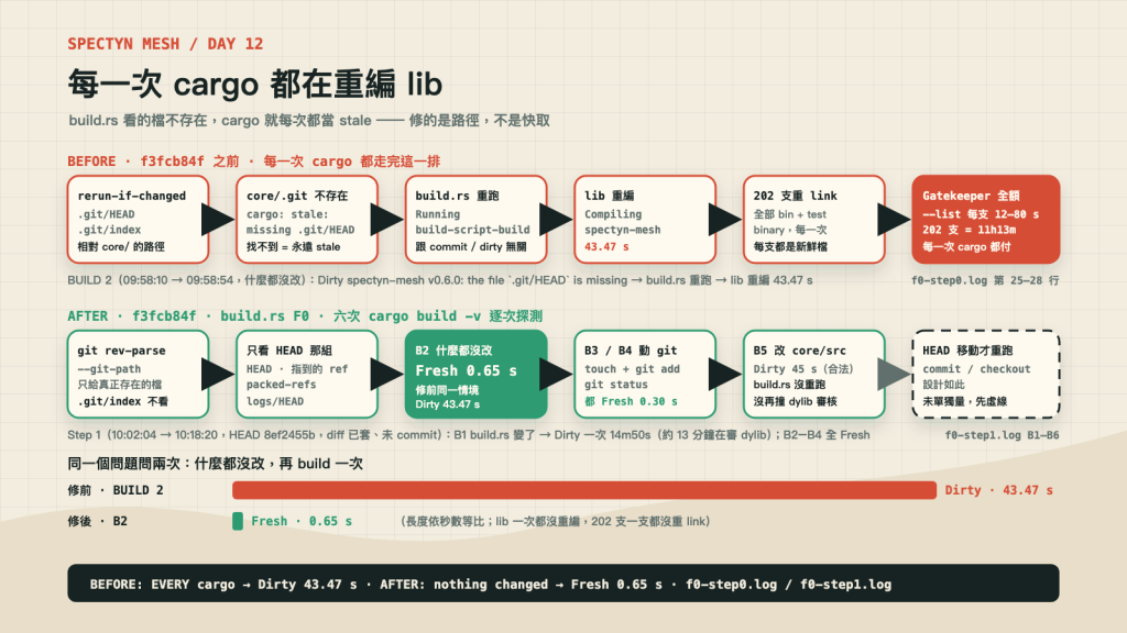 build.rs 的兩種世界:修之前每一次 cargo 都重編 lib、重 link 全部 binary;修之後只有 HEAD 移動才重跑