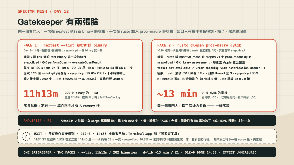 Gatekeeper 的兩張臉:nextest --list 逐支審 binary,rustc 載入 proc-macro dylib 也被審;出口是操作者才能按的開發者工具