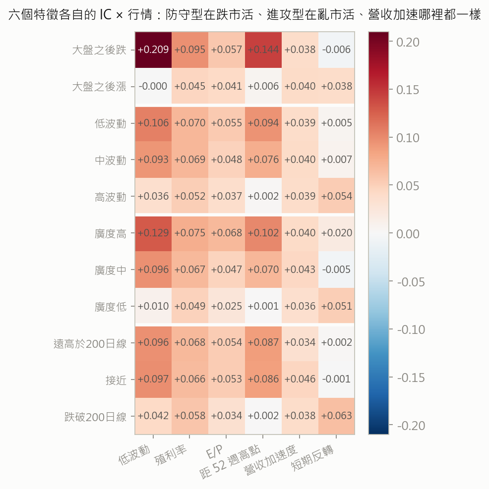 特徵 × 行情