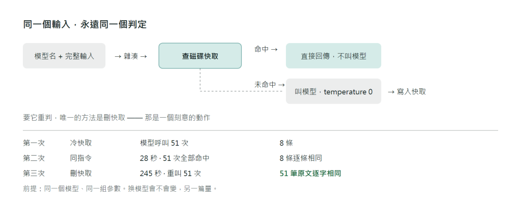 可重複的機制圖:每次判定先把模型名稱與完整輸入做成鍵,查磁碟快取,命中就直接回傳、不呼叫模型;沒命中才以 temperature 為零呼叫模型,回覆寫入快取。要重判必須刪掉快取,那是一個刻意的動作。三次實測:第一次呼叫 51 次,第二次 28 秒全部命中,第三次刪快取後重叫 51 次,51 筆原文逐字相同