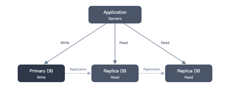 Database Replication：Primary 與 Read Replica 架構圖