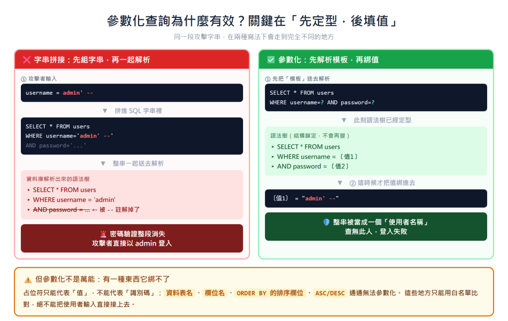參數化查詢的兩階段機制：先解析模板定型語法樹，再把值綁進去