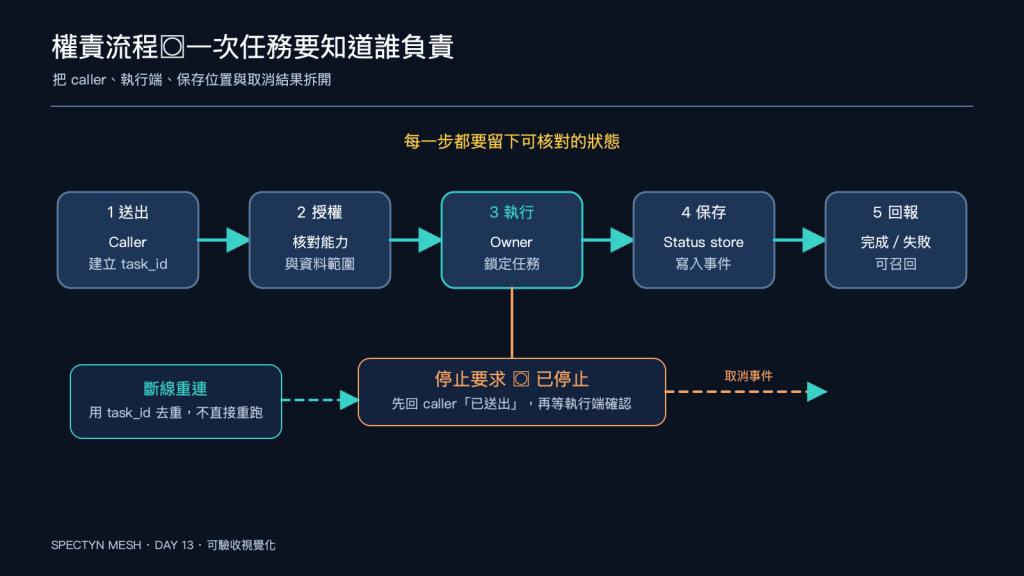 任務權責與重連流程