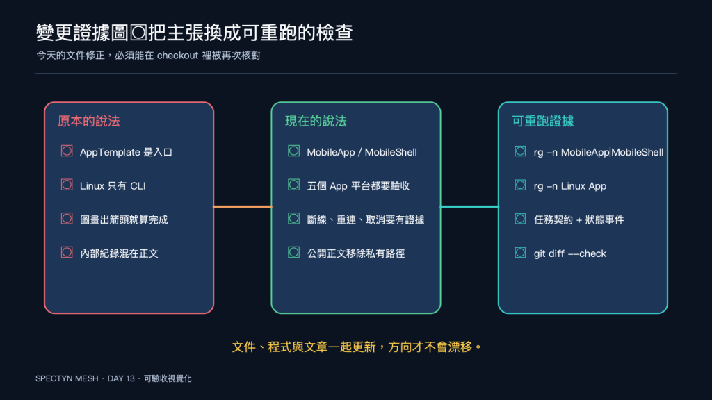 變更與可重跑證據