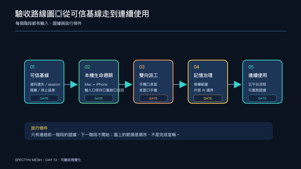 五階段驗收路線圖