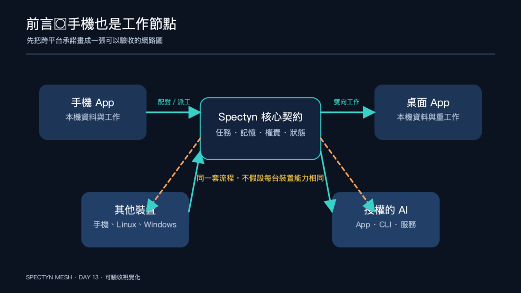 Spectyn 跨裝置工作節點總覽