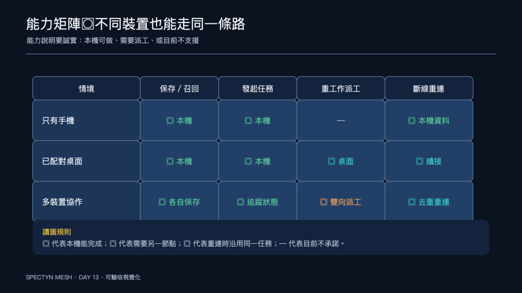 手機與裝置能力矩陣