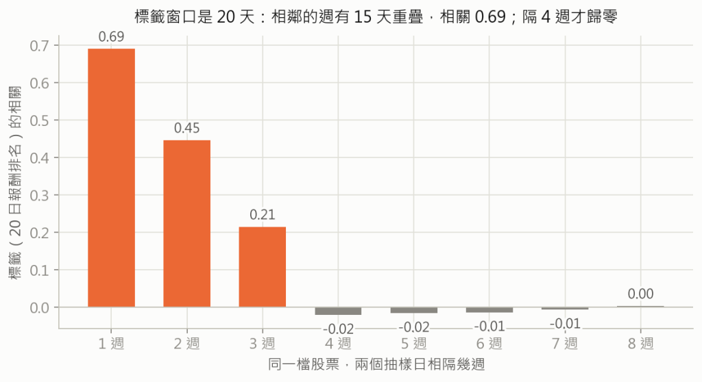 標籤重疊