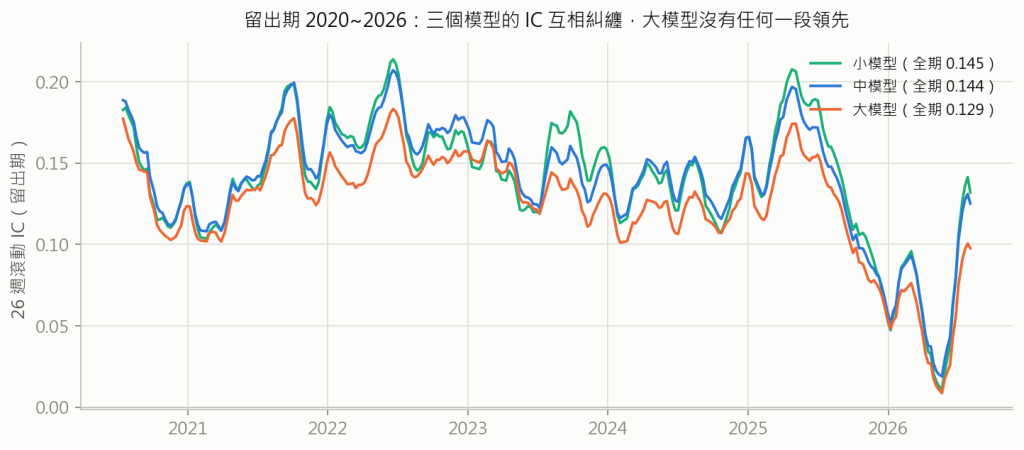 留出期