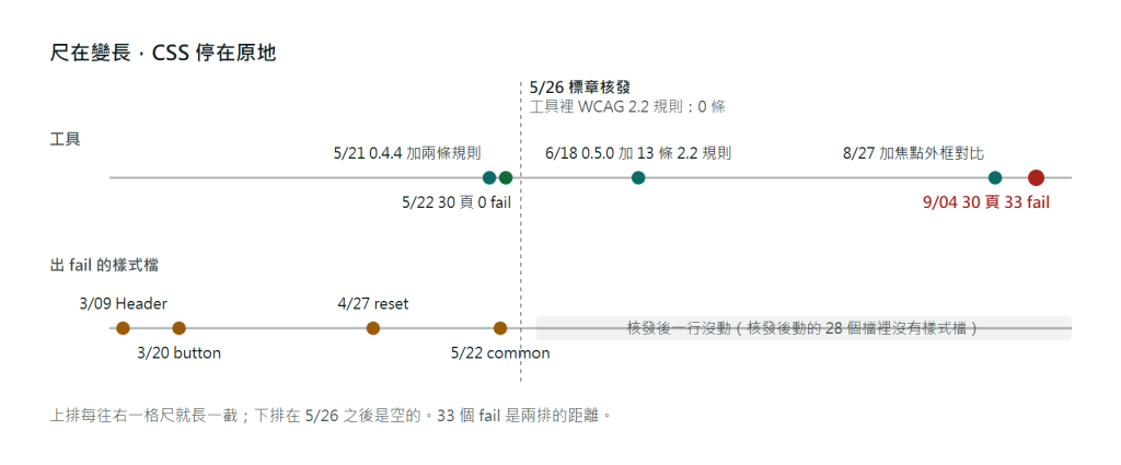 時間軸：上排是工具的變化，5 月 21 日 0.4.4 加兩條規則、5 月 22 日整站掃到 0 fail、5 月 26 日標章核發時 WCAG 2.2 規則 0 條、6 月 18 日 0.5.0 加 13 條 2.2 規則、8 月 27 日再加焦點外框對比一條、9 月 4 日掃出 33 個 fail；下排是站上四個出 fail 的樣式檔最後修改日，Header 3 月 9 日、button 3 月 20 日、reset 4 月 27 日、common 5 月 22 日，全部落在核發日之前